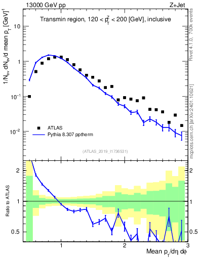 Plot of avgpt in 13000 GeV pp collisions