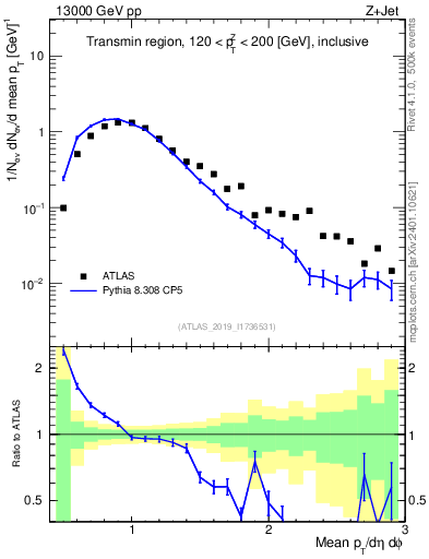Plot of avgpt in 13000 GeV pp collisions