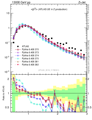 Plot of avgpt in 13000 GeV pp collisions