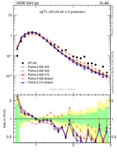Plot of avgpt in 13000 GeV pp collisions