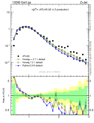 Plot of avgpt in 13000 GeV pp collisions