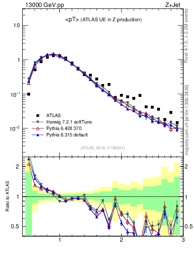 Plot of avgpt in 13000 GeV pp collisions