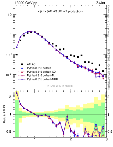 Plot of avgpt in 13000 GeV pp collisions