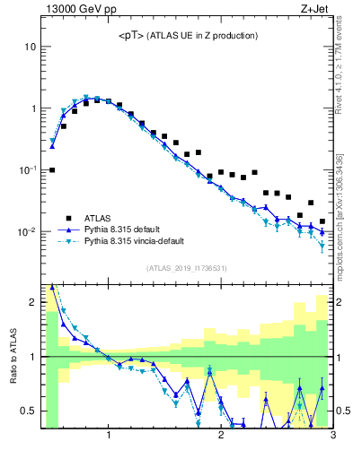 Plot of avgpt in 13000 GeV pp collisions