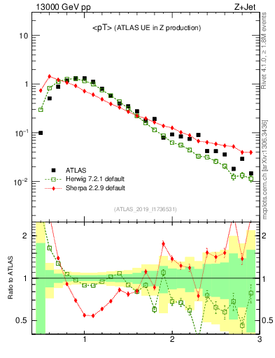 Plot of avgpt in 13000 GeV pp collisions