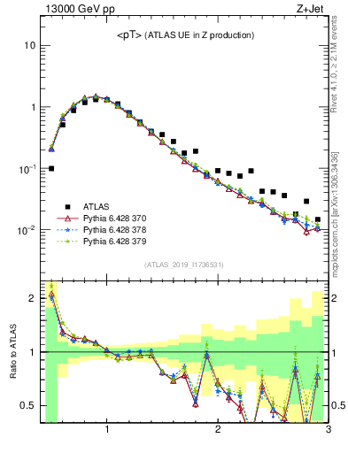 Plot of avgpt in 13000 GeV pp collisions