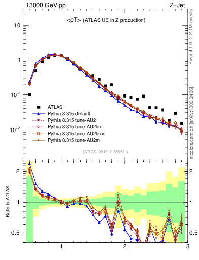 Plot of avgpt in 13000 GeV pp collisions