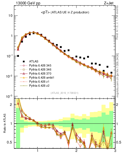 Plot of avgpt in 13000 GeV pp collisions