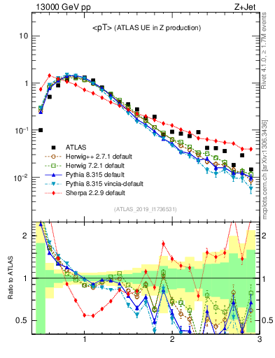 Plot of avgpt in 13000 GeV pp collisions