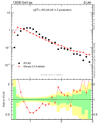 Plot of avgpt in 13000 GeV pp collisions