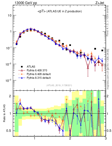 Plot of avgpt in 13000 GeV pp collisions