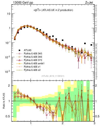 Plot of avgpt in 13000 GeV pp collisions