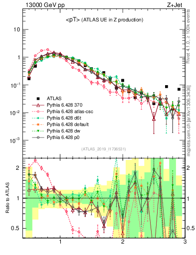 Plot of avgpt in 13000 GeV pp collisions