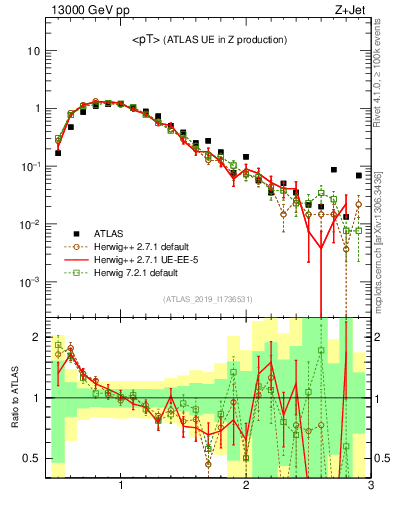 Plot of avgpt in 13000 GeV pp collisions