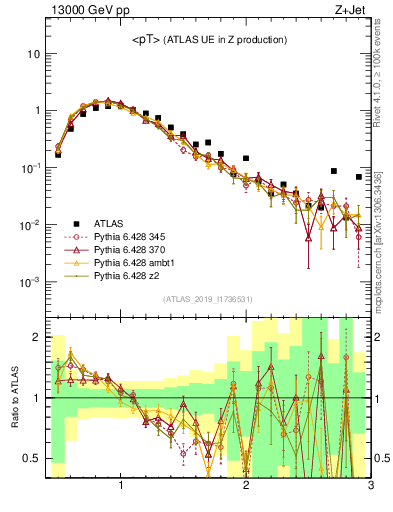 Plot of avgpt in 13000 GeV pp collisions