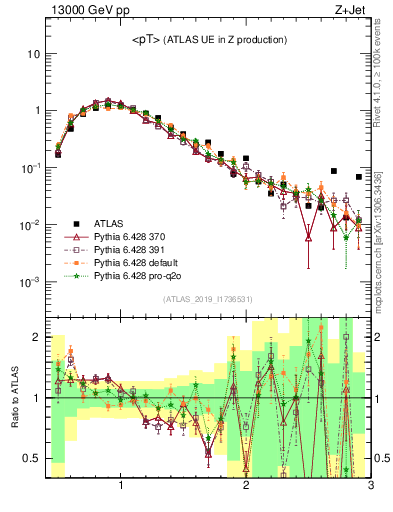 Plot of avgpt in 13000 GeV pp collisions