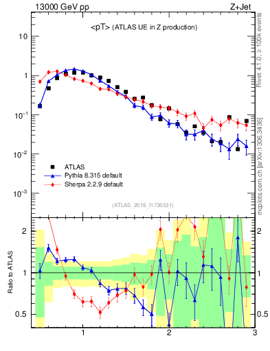 Plot of avgpt in 13000 GeV pp collisions