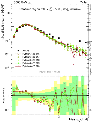 Plot of avgpt in 13000 GeV pp collisions