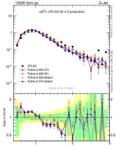 Plot of avgpt in 13000 GeV pp collisions