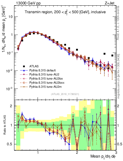 Plot of avgpt in 13000 GeV pp collisions