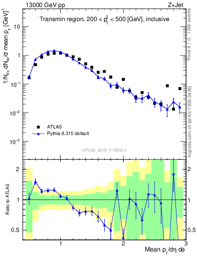 Plot of avgpt in 13000 GeV pp collisions