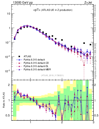 Plot of avgpt in 13000 GeV pp collisions