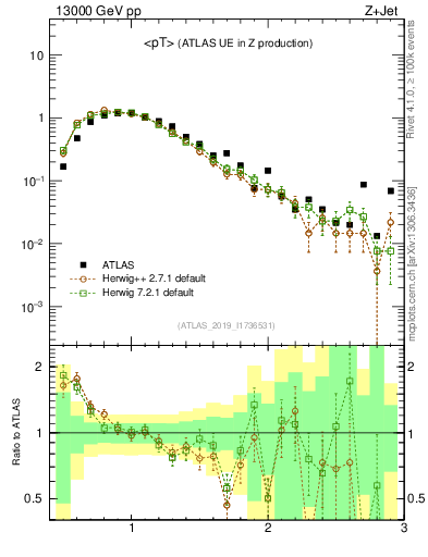 Plot of avgpt in 13000 GeV pp collisions
