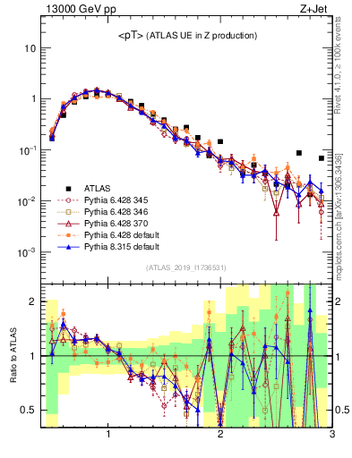 Plot of avgpt in 13000 GeV pp collisions