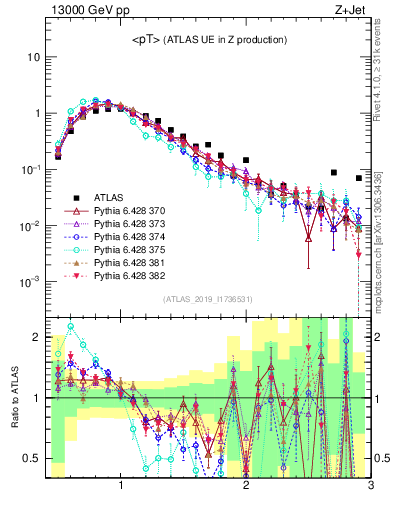 Plot of avgpt in 13000 GeV pp collisions