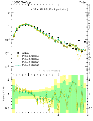 Plot of avgpt in 13000 GeV pp collisions
