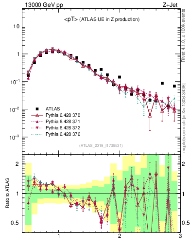 Plot of avgpt in 13000 GeV pp collisions