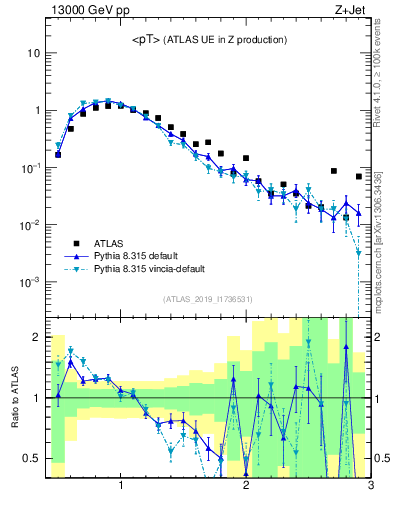 Plot of avgpt in 13000 GeV pp collisions