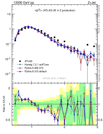 Plot of avgpt in 13000 GeV pp collisions