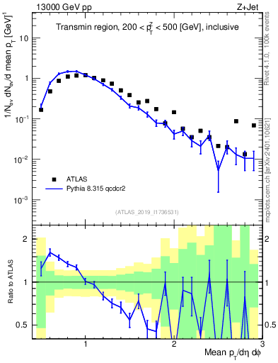Plot of avgpt in 13000 GeV pp collisions
