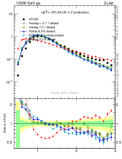 Plot of avgpt in 13000 GeV pp collisions