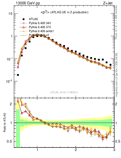 Plot of avgpt in 13000 GeV pp collisions