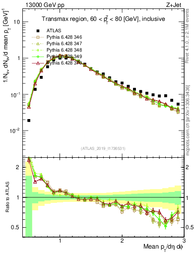 Plot of avgpt in 13000 GeV pp collisions