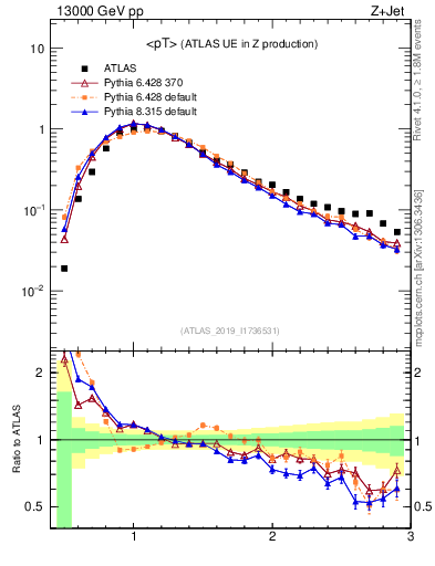 Plot of avgpt in 13000 GeV pp collisions
