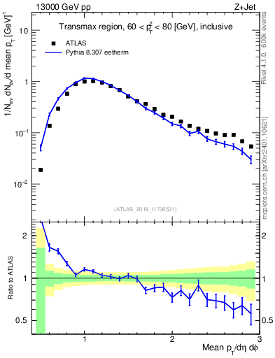 Plot of avgpt in 13000 GeV pp collisions