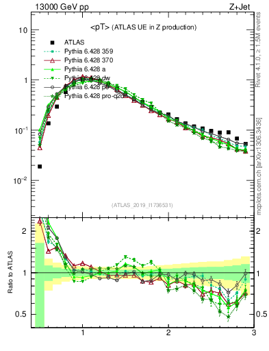 Plot of avgpt in 13000 GeV pp collisions
