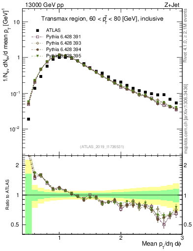 Plot of avgpt in 13000 GeV pp collisions