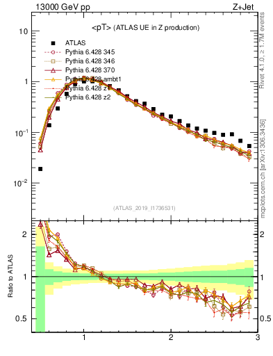 Plot of avgpt in 13000 GeV pp collisions