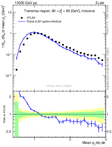 Plot of avgpt in 13000 GeV pp collisions