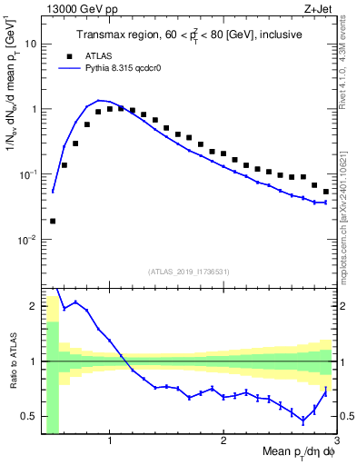 Plot of avgpt in 13000 GeV pp collisions