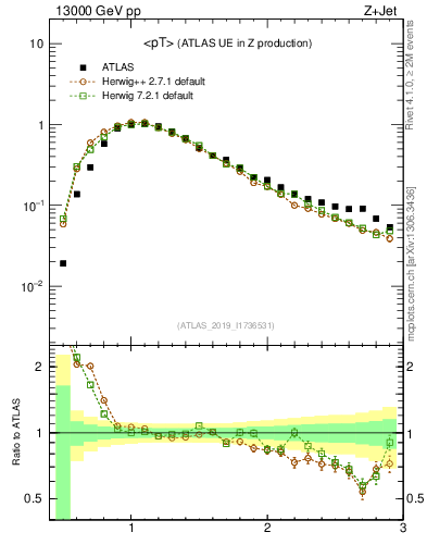Plot of avgpt in 13000 GeV pp collisions