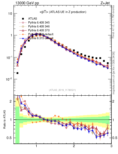 Plot of avgpt in 13000 GeV pp collisions