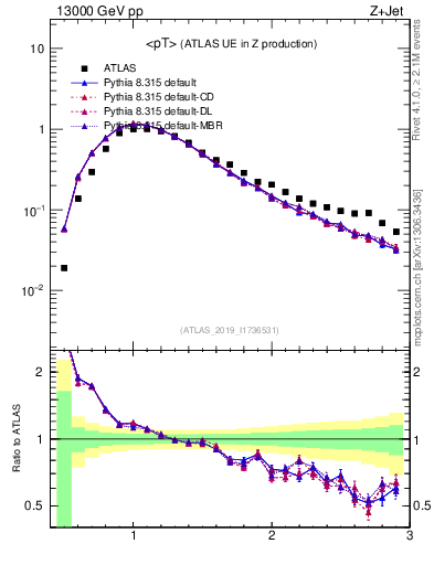 Plot of avgpt in 13000 GeV pp collisions