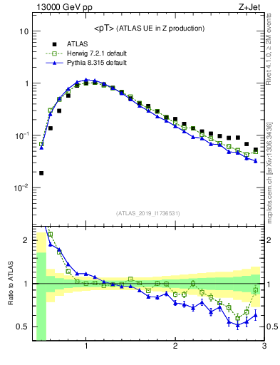 Plot of avgpt in 13000 GeV pp collisions