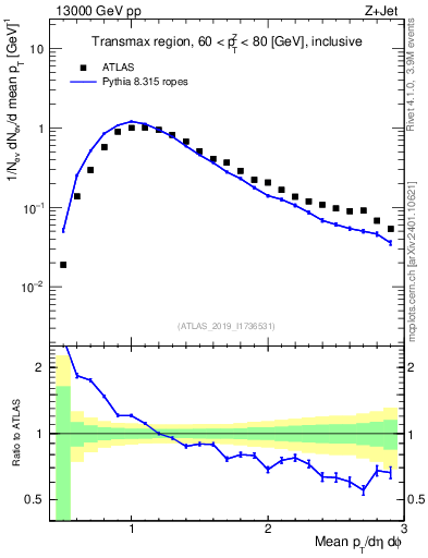 Plot of avgpt in 13000 GeV pp collisions