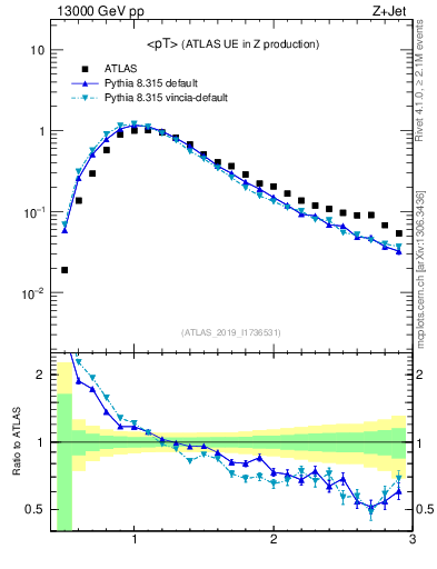 Plot of avgpt in 13000 GeV pp collisions